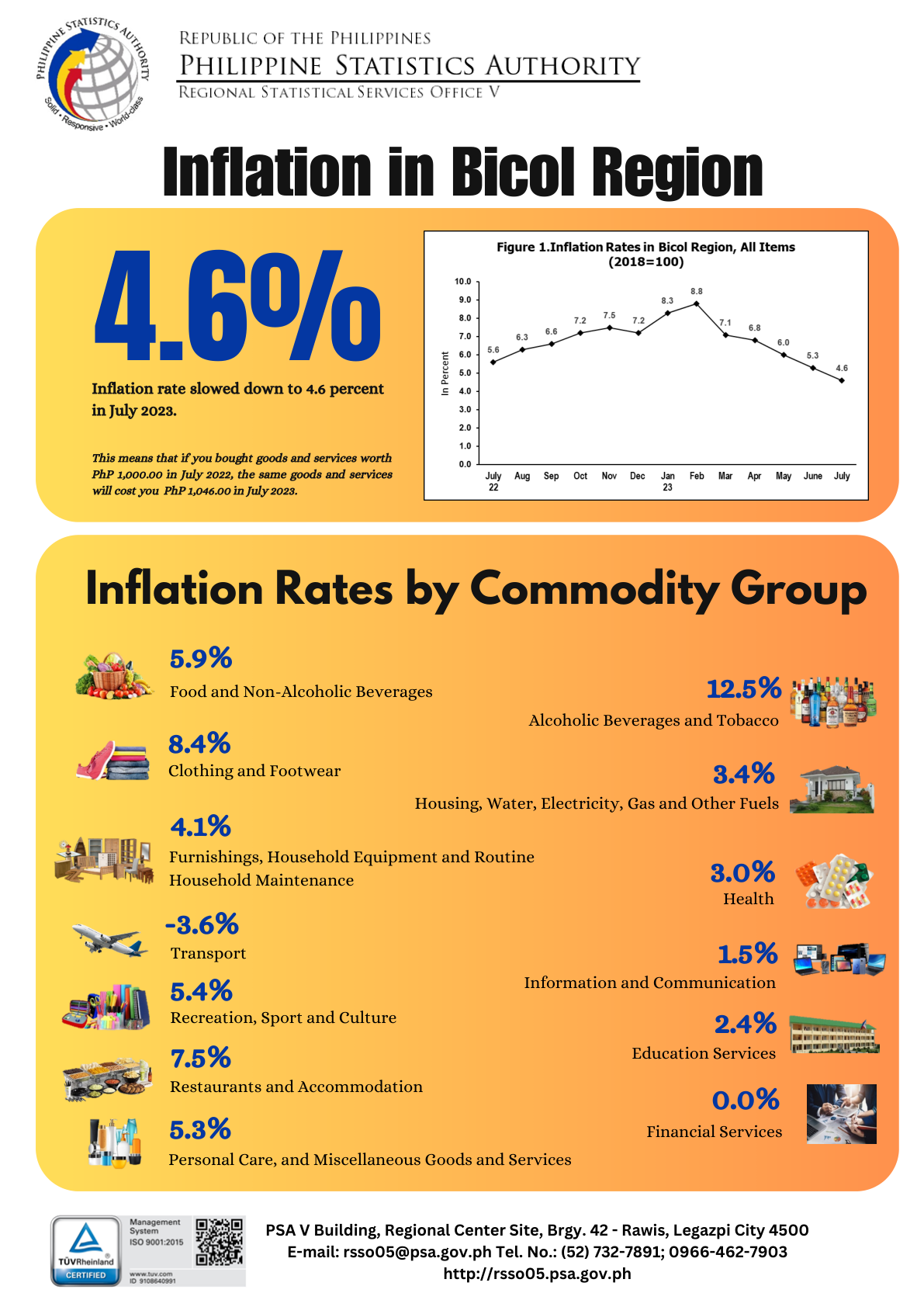 Consumer Price Index Philippine Statistics Authority V Bicol